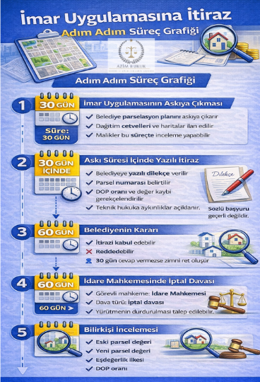 İmar Uygulamasına Nasıl İtiraz